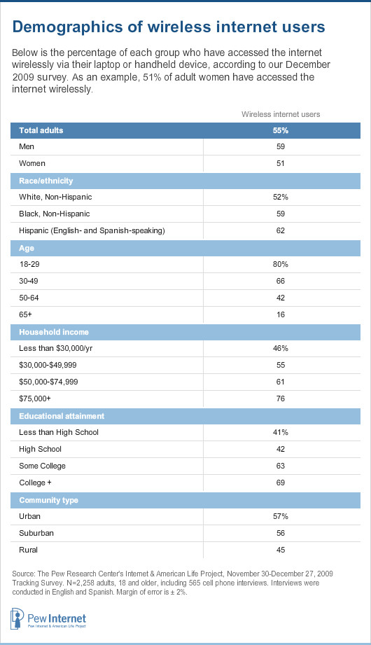 Wireless Demographics: Overall, 55% of Americans connect to the internet wirelessly at least on occasion. 