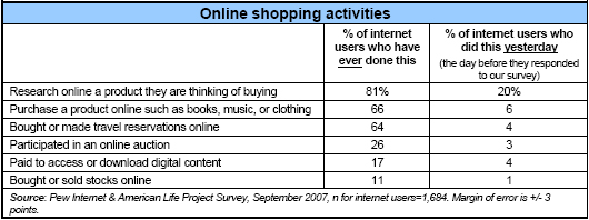 Online shopping activities