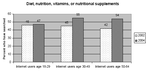 Supplements by age