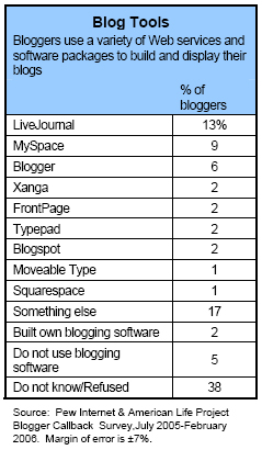 Blog tools