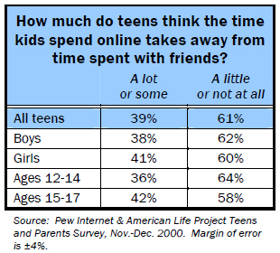 How much do teens think the time kids spend online takes away from time spent with friends?