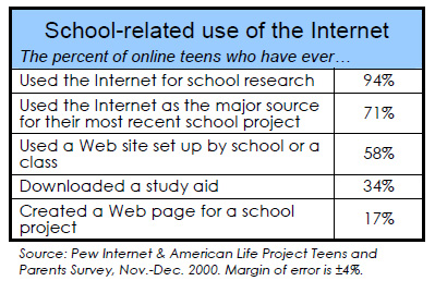 School-related use of the internet