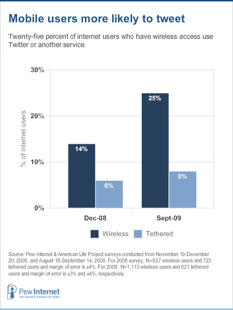 Mobile users are more likely to tweet: 25% of wireless internet users use Twitter or another service, up from 14% of wireless users in December 2008. By comparison, 8% of internet users who rely exclusively on tethered access use Twitter or another service, up from 6% in December 2008.