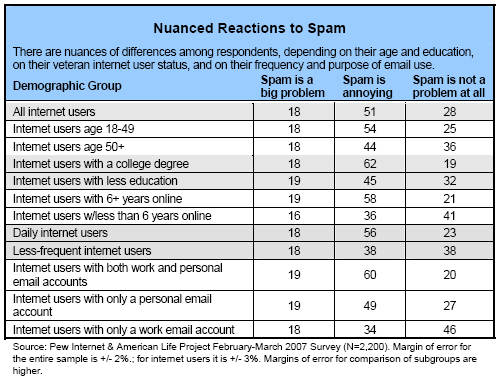 Nuanced reactions to spam