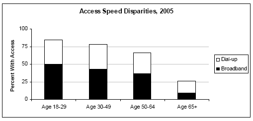 Speed disparities by age, 2005