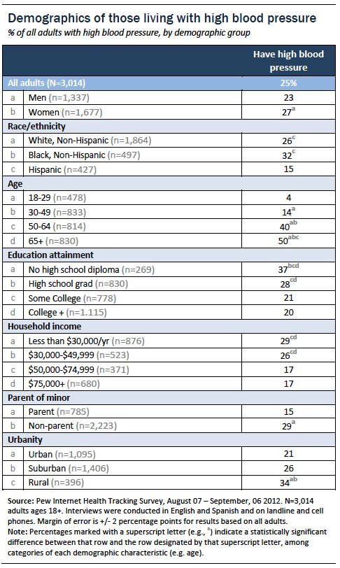 Demographics of those with high blood pressure