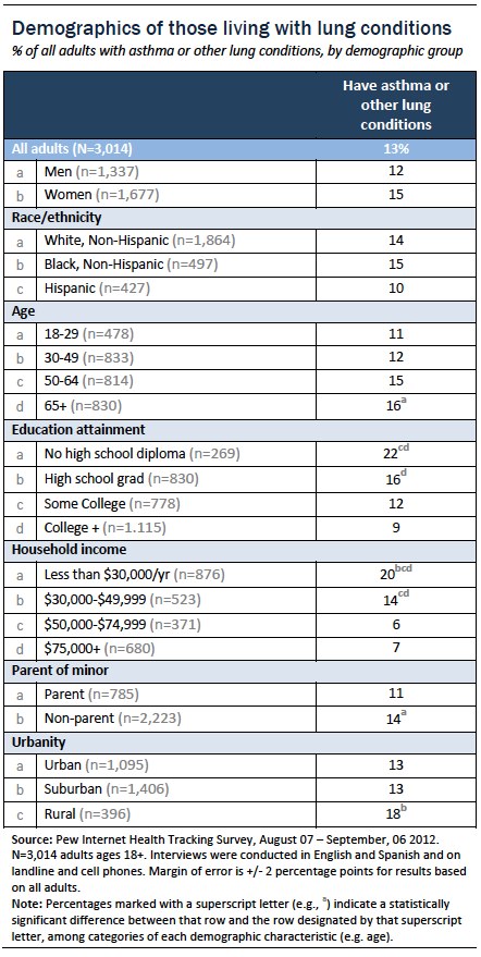 Demographics of those with lung conditions