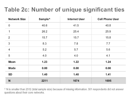 Table 2c: Number of unique “significant” ties