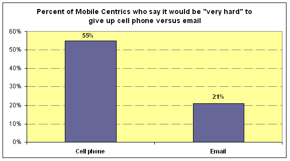 Mobile Centrics and cell phone
