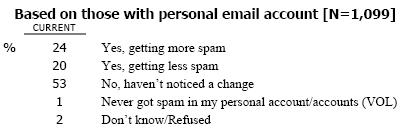 SP5 Thinking about your PERSONAL email account…Since January 1st of this year, have you noticed any change in the amount of spam you receive in your PERSONAL email account? (IF YES: Are you getting MORE or LESS spam in your PERSONAL email since that date)?