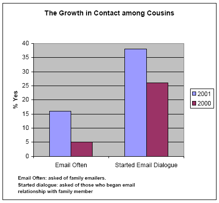 The growth in contact among cousins