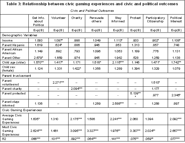 Table 3: Relationship between civic gaming experiences and civic and political outcomes