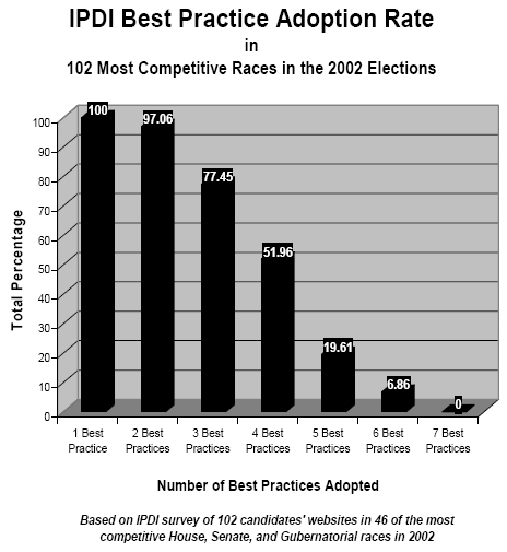 IPDI Best Practice Adoption Rate