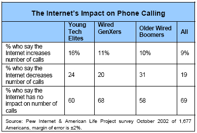 The Internet’s Impact on Phone Calling