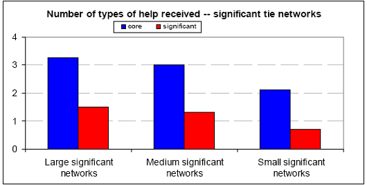 Number of types of help received -- significant tie networks