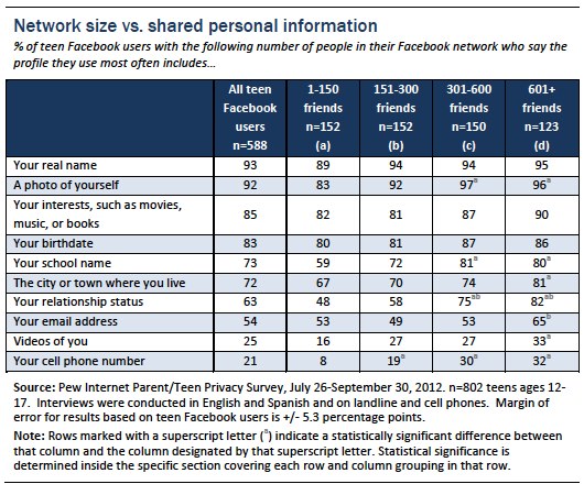 Social media study reveals you can only count on 4 of your 150 Facebook  friends