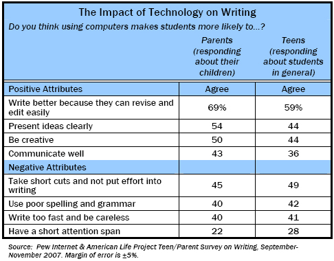 The Impact of Technology on Writing