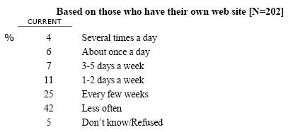 CONT02 How often do you post material to the site? 