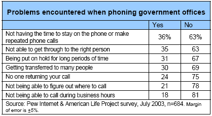 Problems encountered when phoning