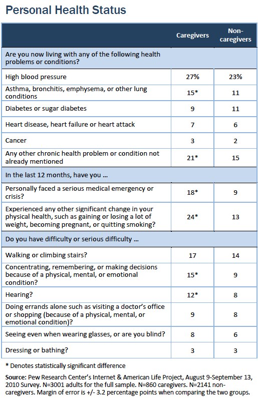 Personal health status