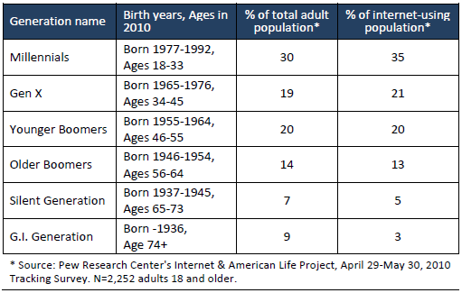 Birth Generation Chart