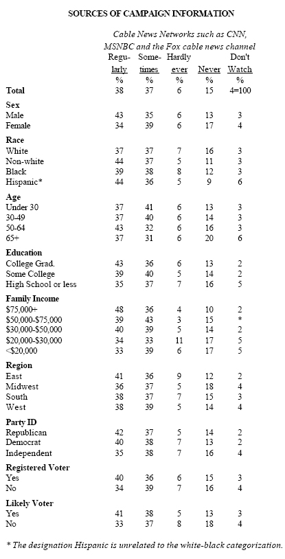 Sources of Campaign information: Cable