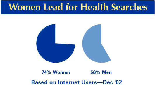 Women lead for health searches