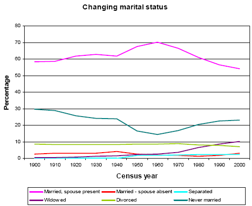 Changing marital status