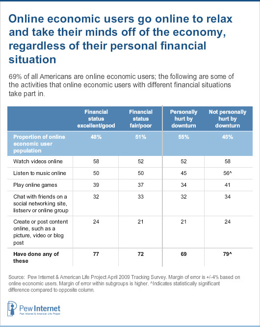 Table: Activities by economic situation