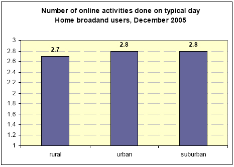 Number of online activities done on a typical day
