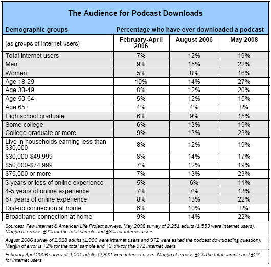 The audience for podcast downloads