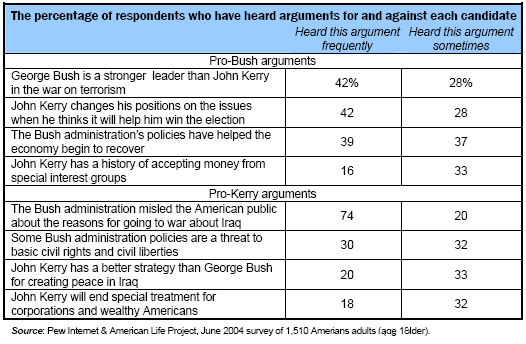 The percentage of respondents who have heard arguments for and against each candidate