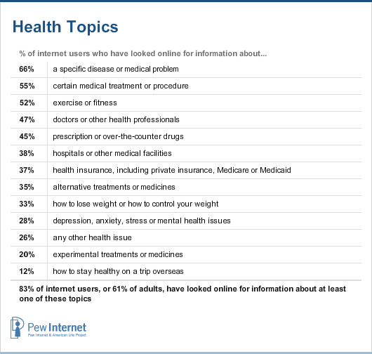 Health topics summary