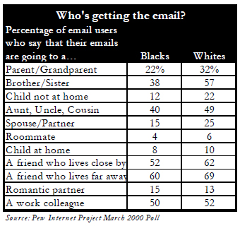 Email recipients