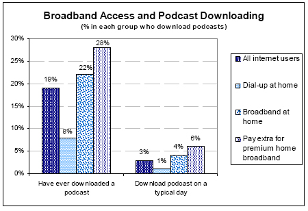 Broadband access and podcast downloading