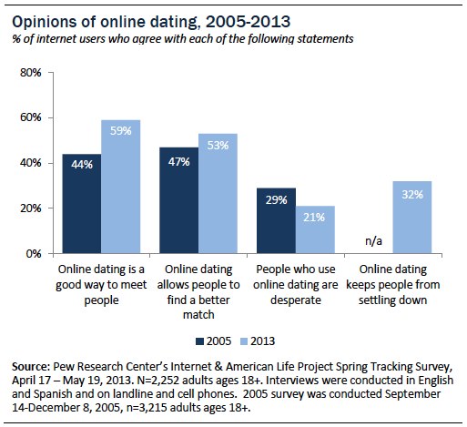Opinions of online dating