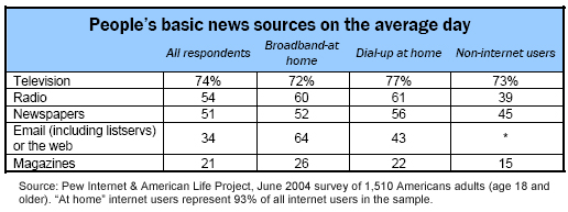 Basic news sources on the average day