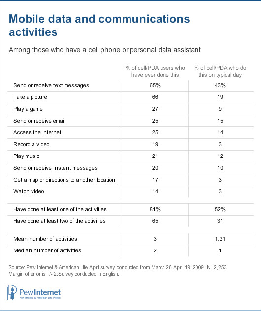 Mobile data and communications activities