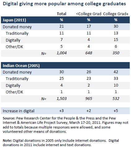 Digital giving more popular among college graduates