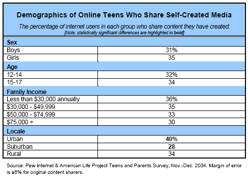 Demographics of online teens who share self-created media