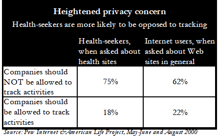 Heightened privacy concern