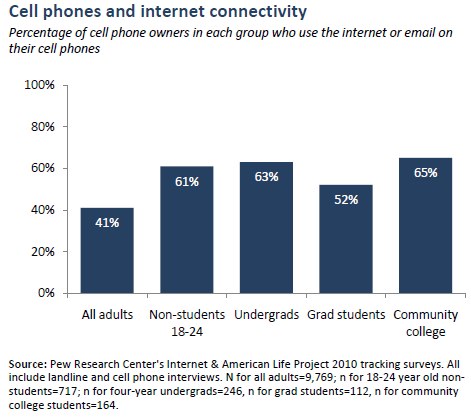 Cell phones and internet connectivity 