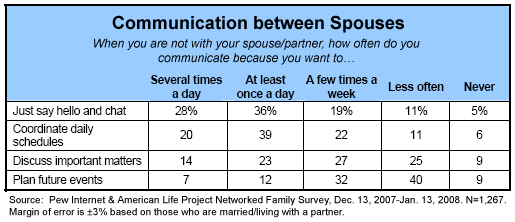 Communication between spouses