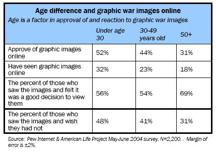 Age difference and graphic war images online