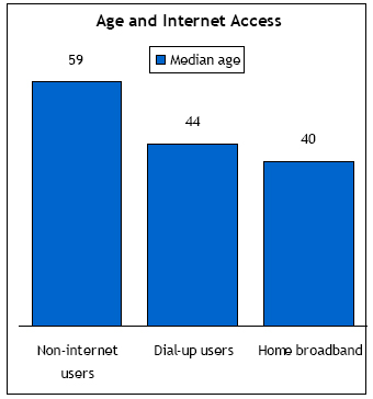 Age and internet access