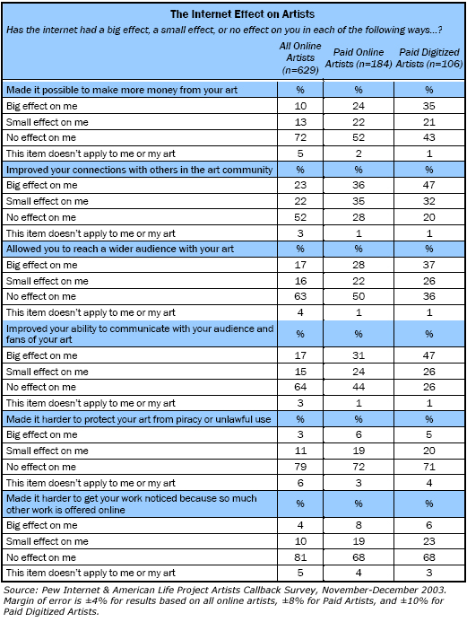 The Internet Effect on Artists