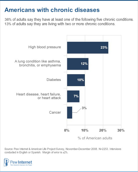 Americans with chronic diseases
