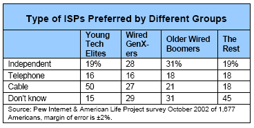 Type of ISPs Preferred by Different Groups