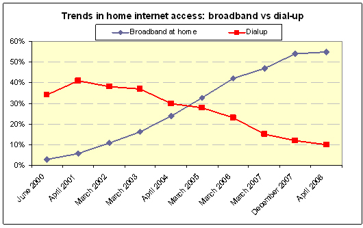 Trends in home internet access: Broadband vs Dial-up