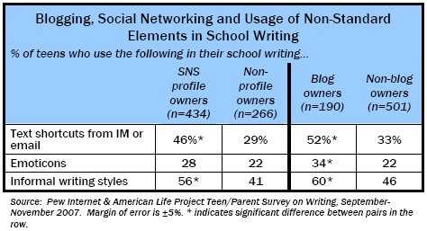 Usage of Non-Standard Elements in School Writing